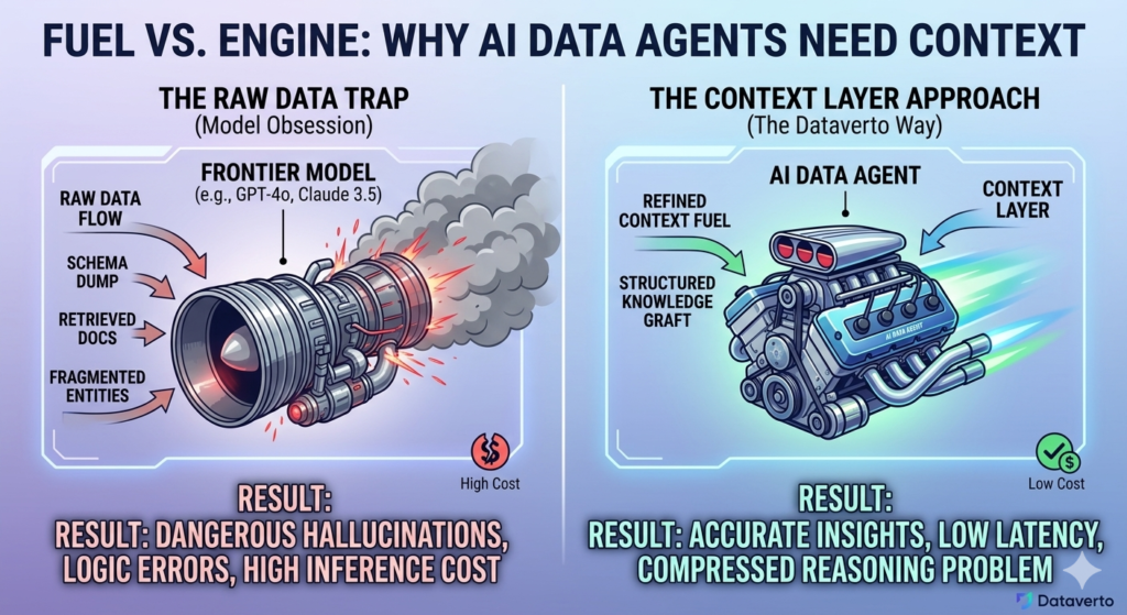 Diagram comparing a large AI model failing without a context layer versus a data agent performing accurately with a refined context fuel.